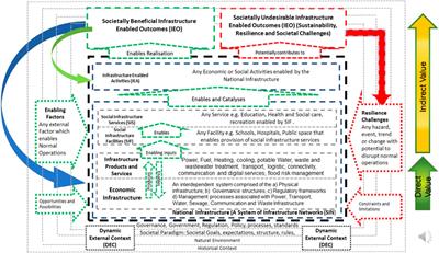 Systemic Perspectives on National Infrastructure for a Sustainable, Resilient Net Zero Future